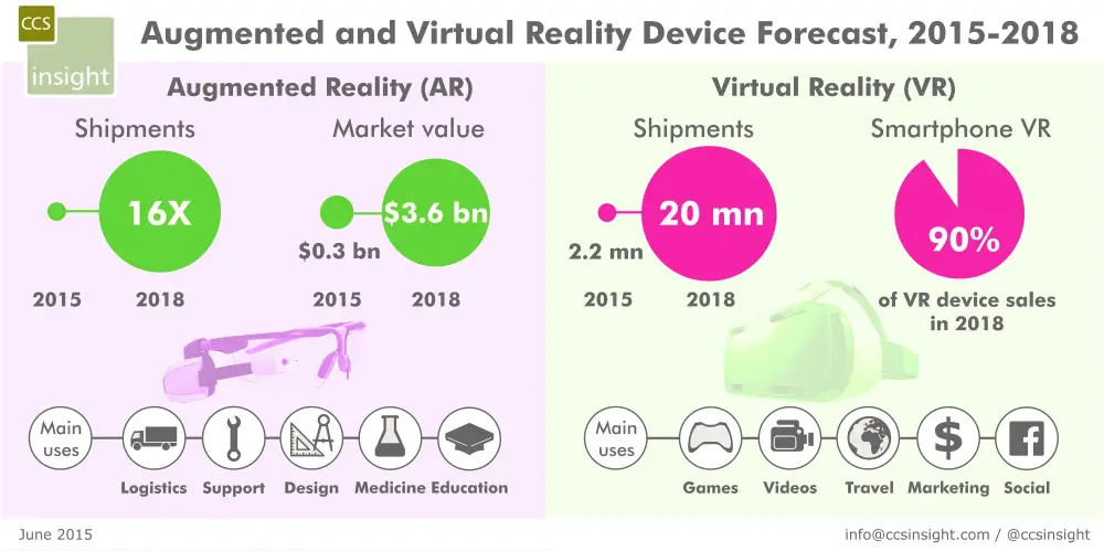 Evolution of augmented reality and virtual reality