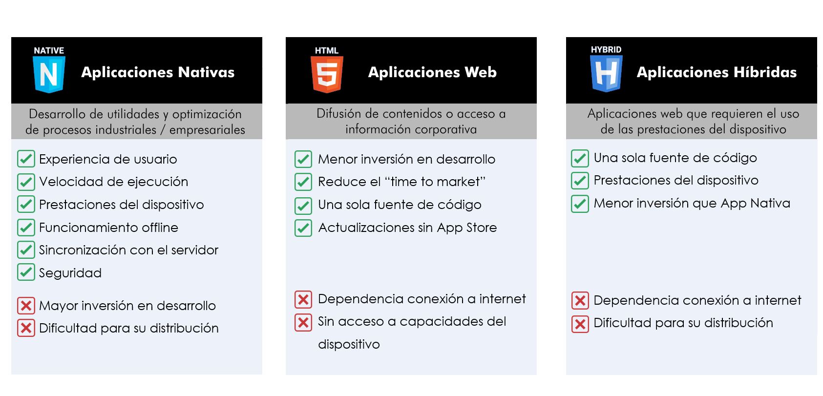 Tabla comparativa de las diferencias entre webapps, aplicaciones nativas y aplicaciones híbridas