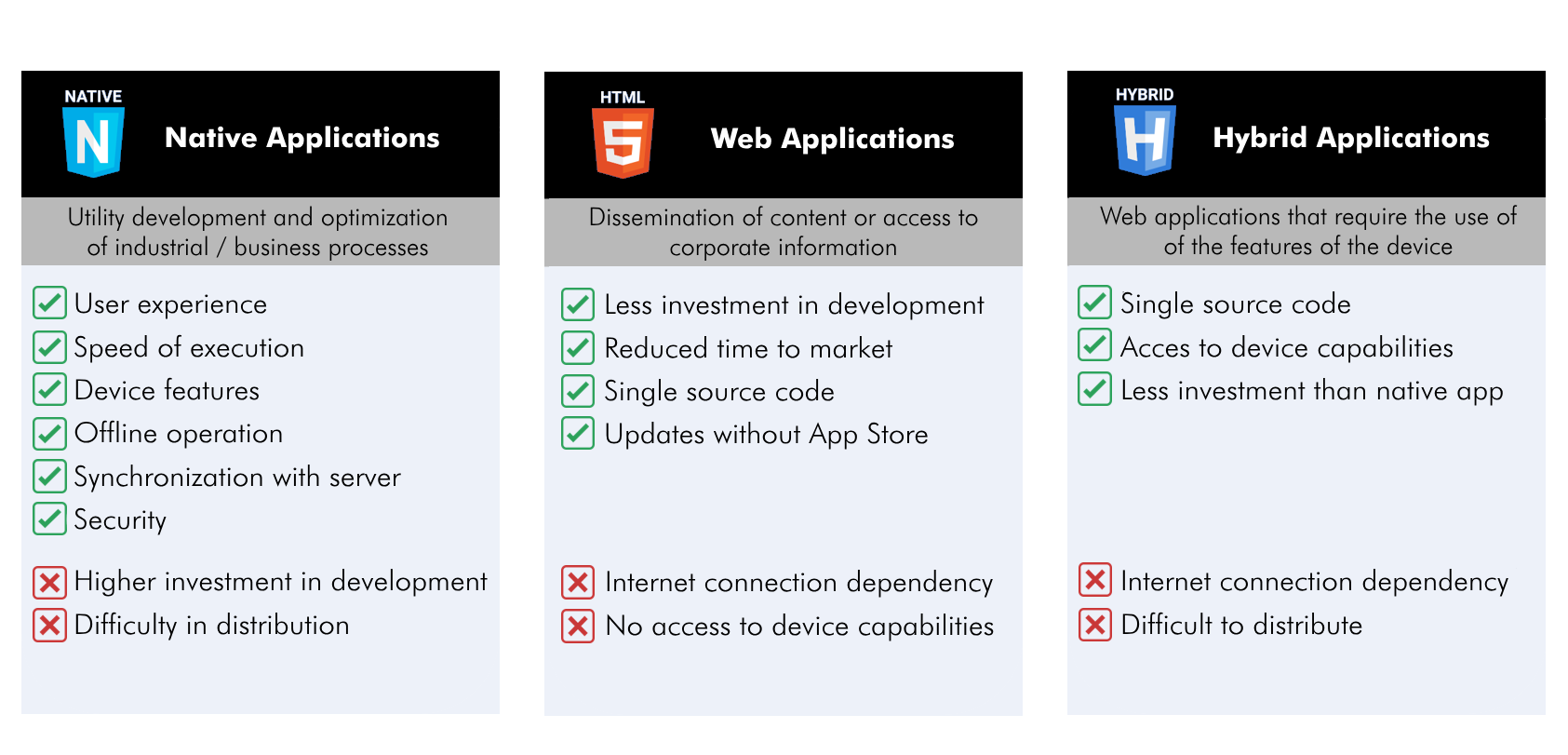 Comparative table of the differences between webapps, native applications and hybrid applications