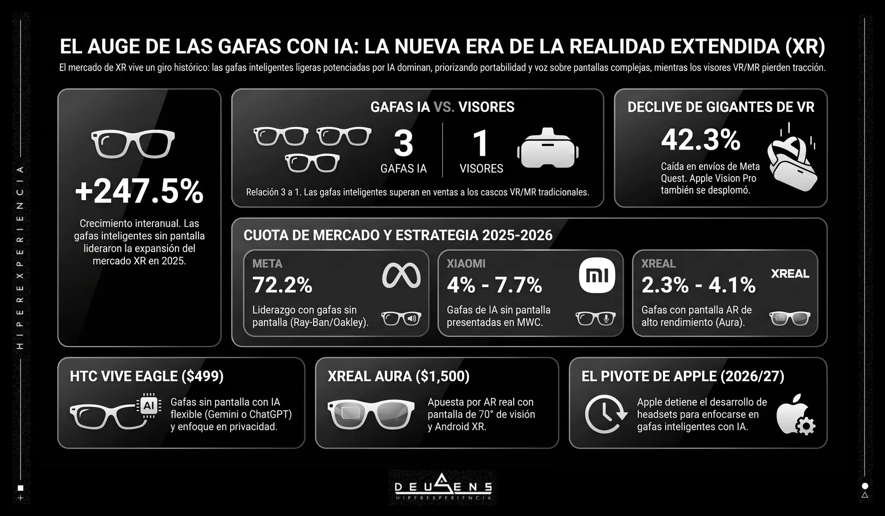 Infografía: el auge de las gafas con IA y la nueva era de la realidad extendida (XR)